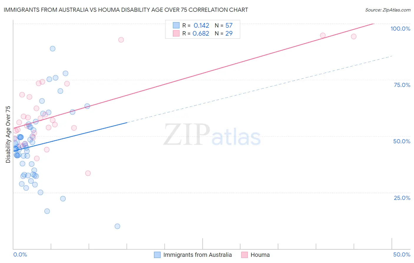 Immigrants from Australia vs Houma Disability Age Over 75