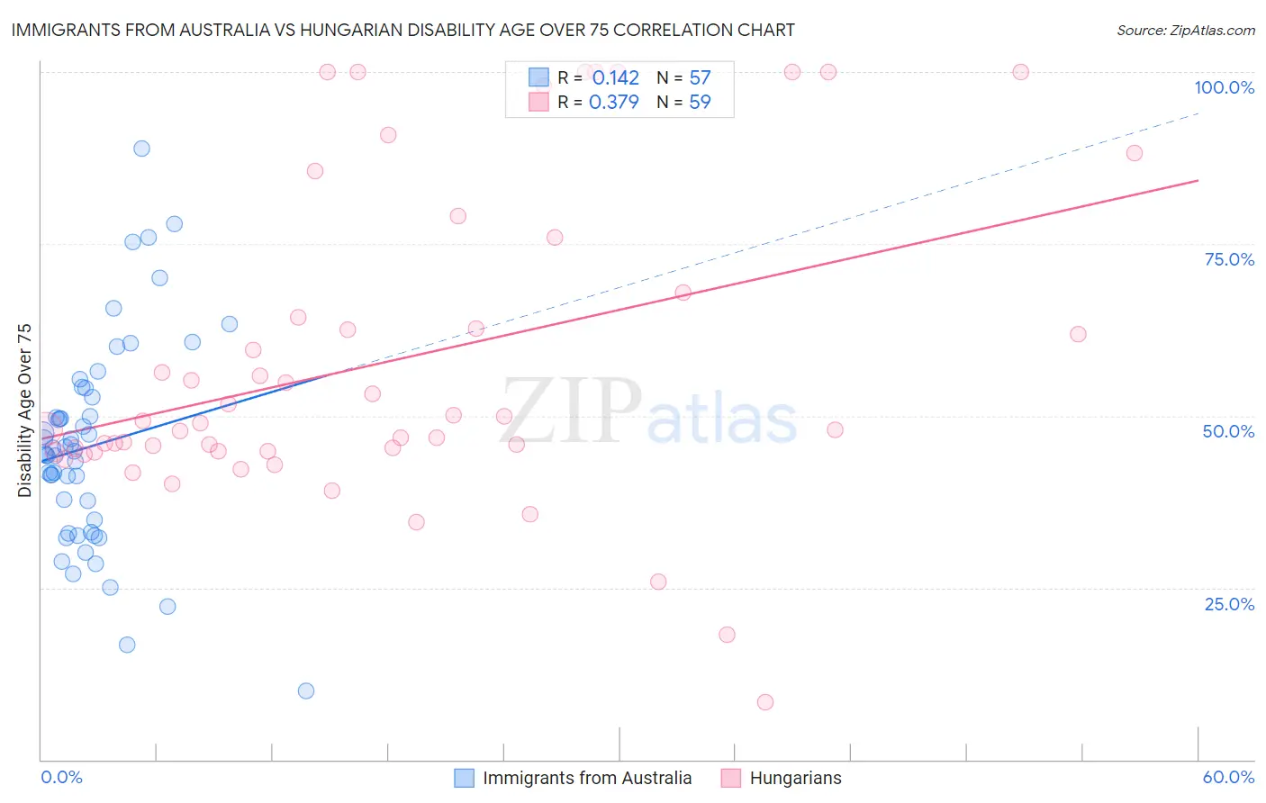 Immigrants from Australia vs Hungarian Disability Age Over 75
