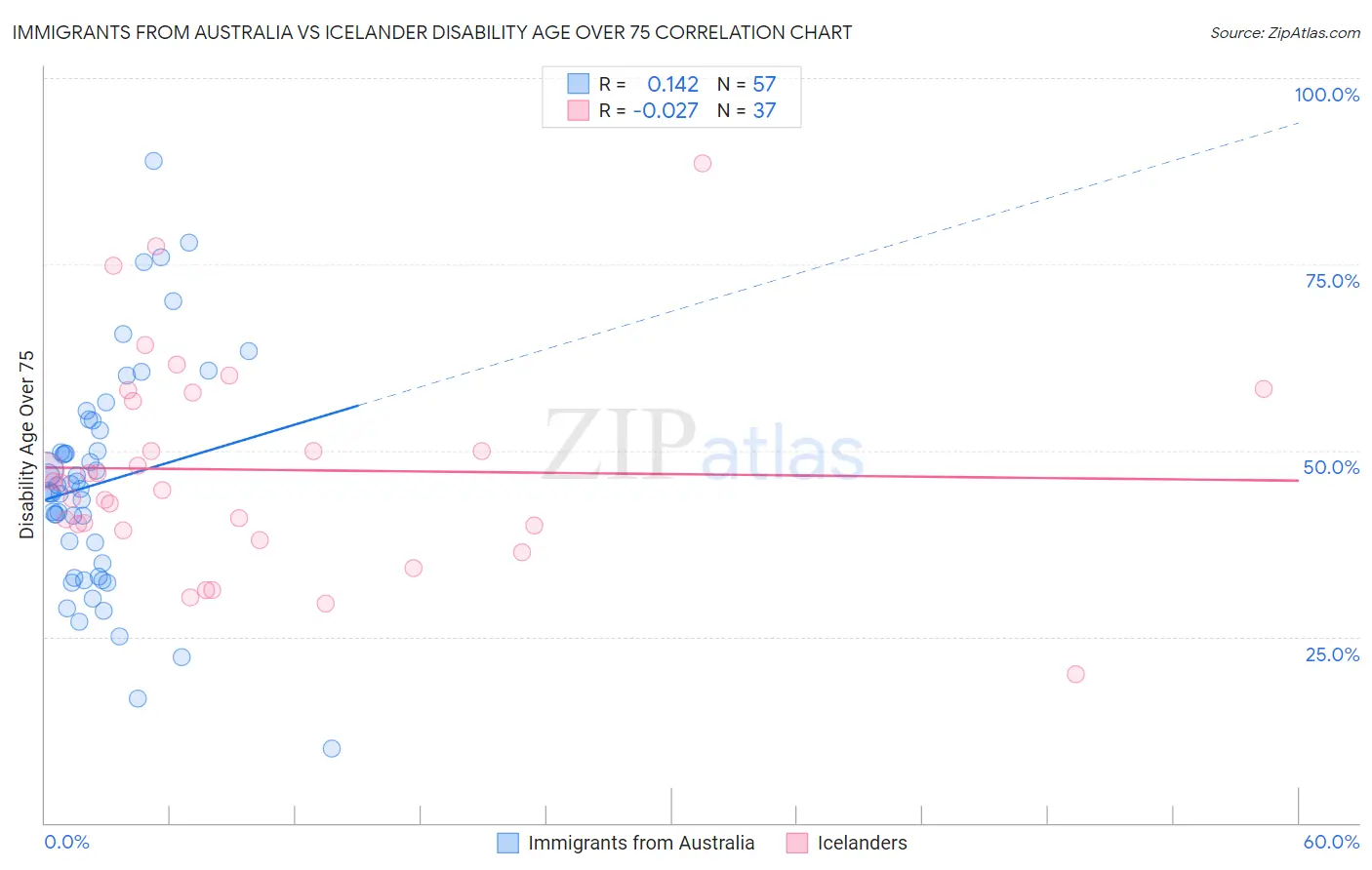 Immigrants from Australia vs Icelander Disability Age Over 75