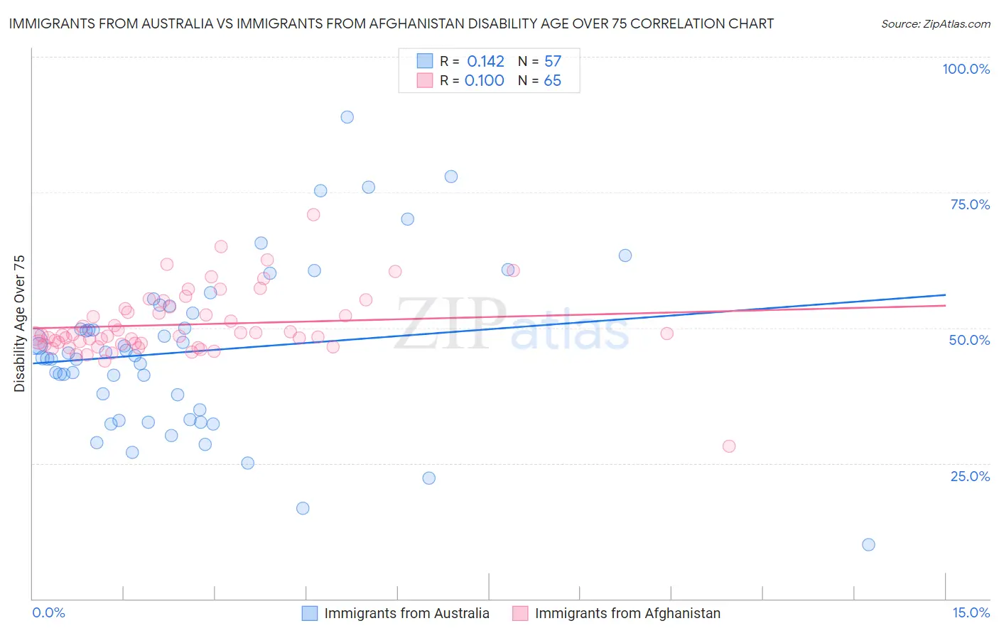 Immigrants from Australia vs Immigrants from Afghanistan Disability Age Over 75