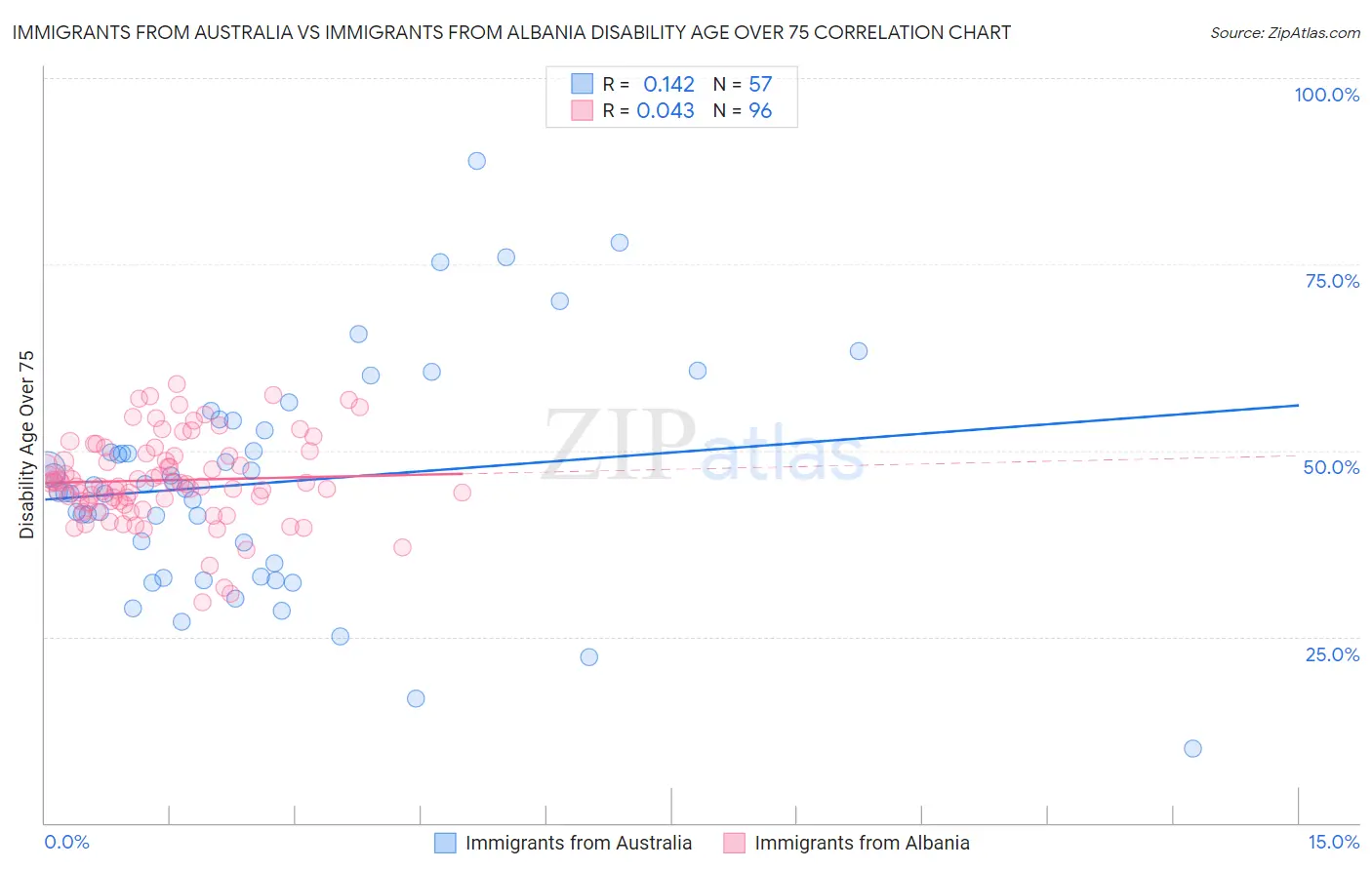 Immigrants from Australia vs Immigrants from Albania Disability Age Over 75