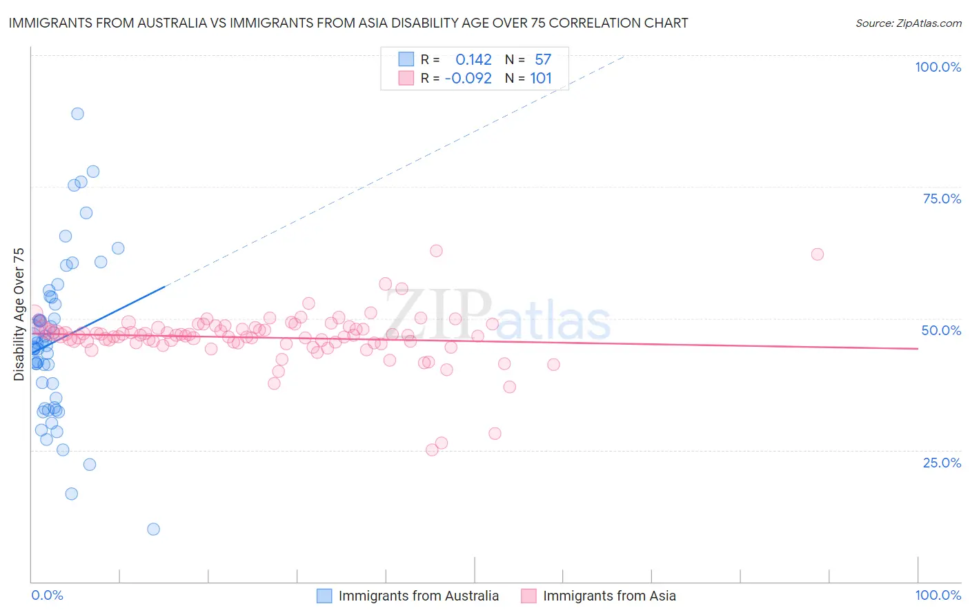 Immigrants from Australia vs Immigrants from Asia Disability Age Over 75