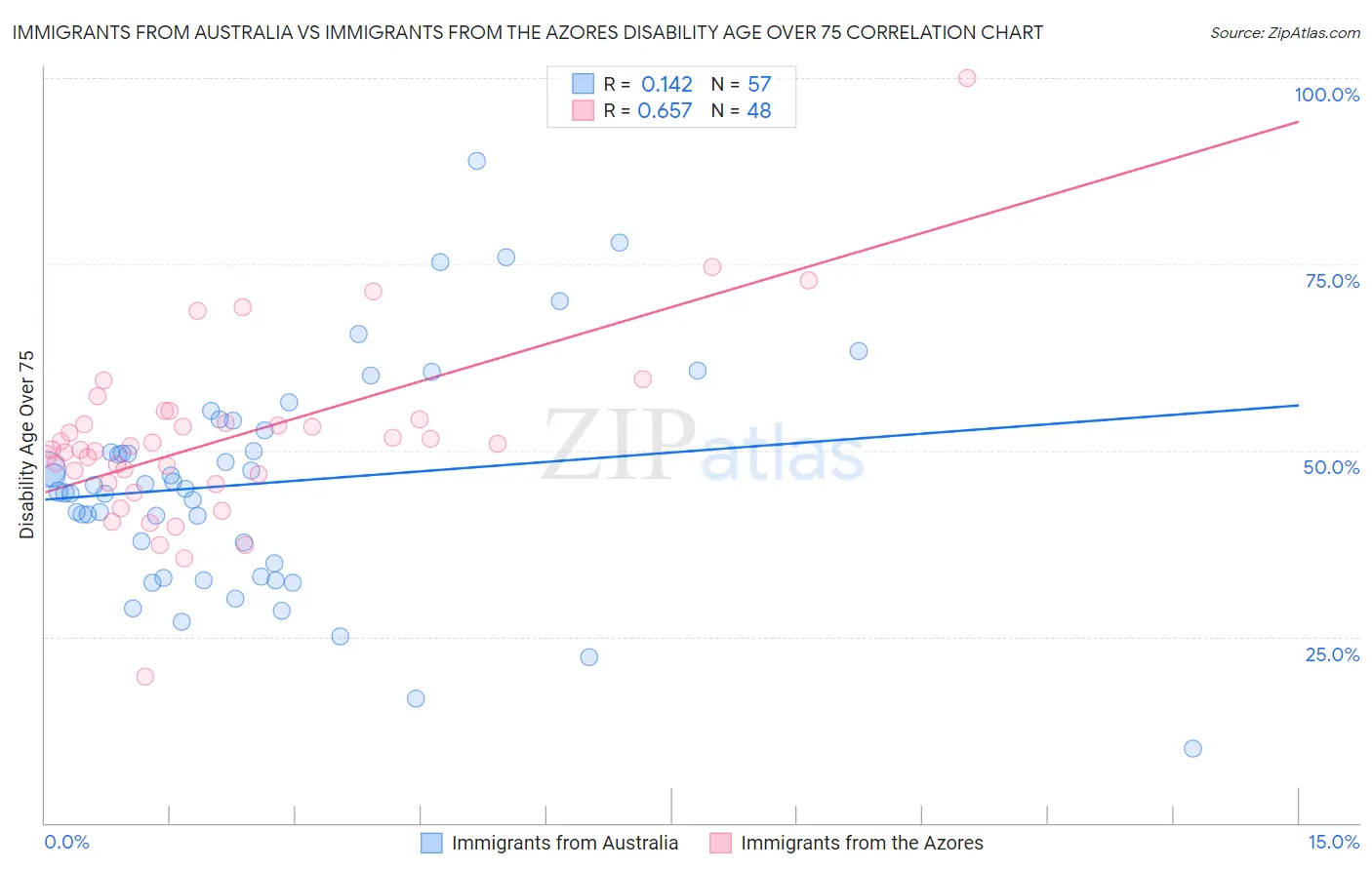 Immigrants from Australia vs Immigrants from the Azores Disability Age Over 75