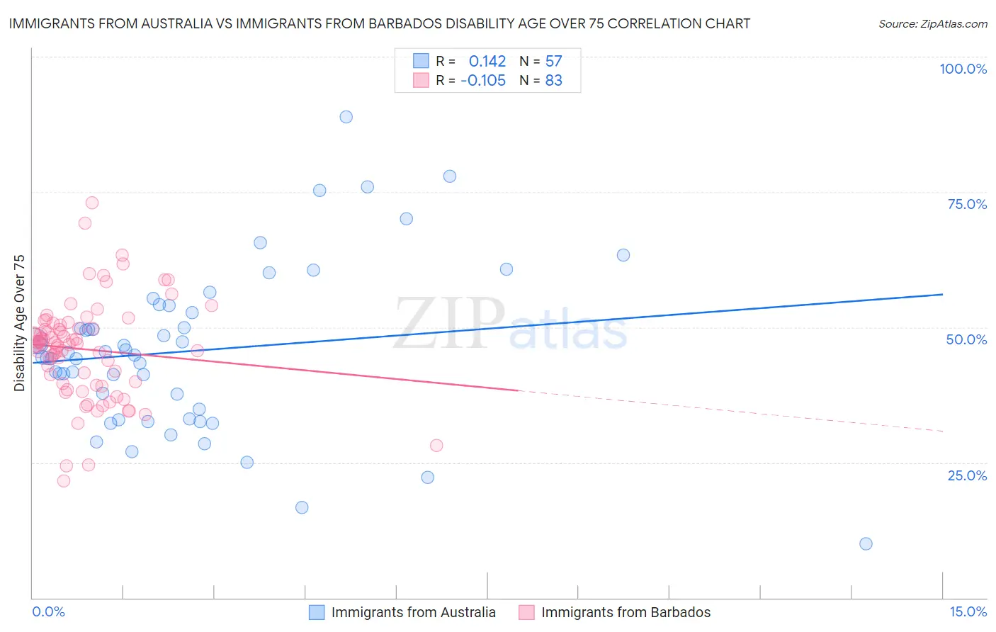 Immigrants from Australia vs Immigrants from Barbados Disability Age Over 75