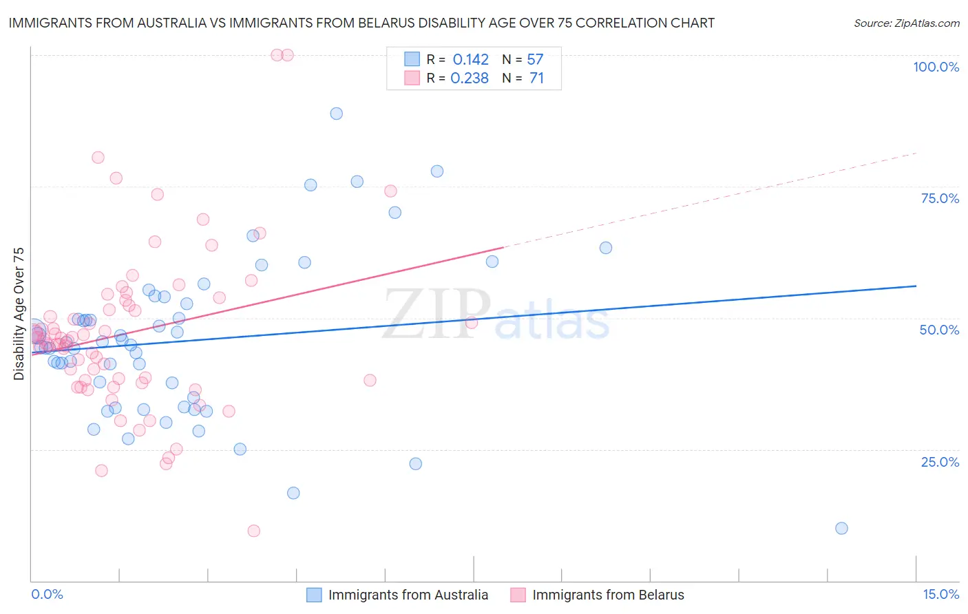 Immigrants from Australia vs Immigrants from Belarus Disability Age Over 75
