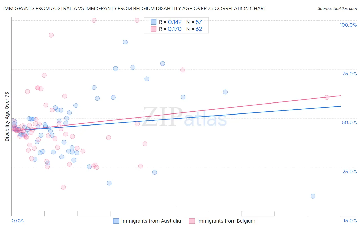 Immigrants from Australia vs Immigrants from Belgium Disability Age Over 75