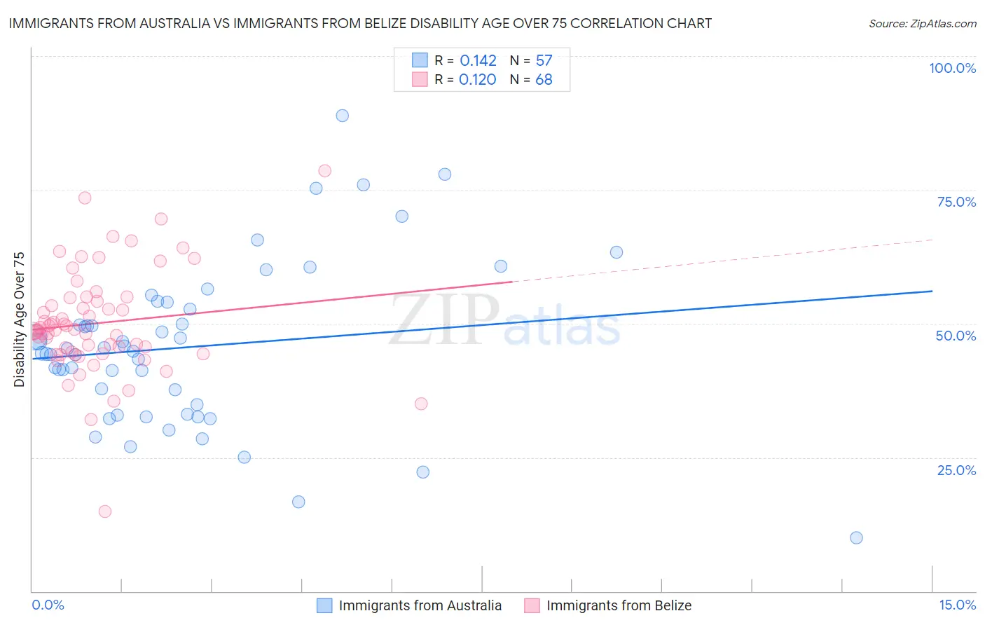 Immigrants from Australia vs Immigrants from Belize Disability Age Over 75