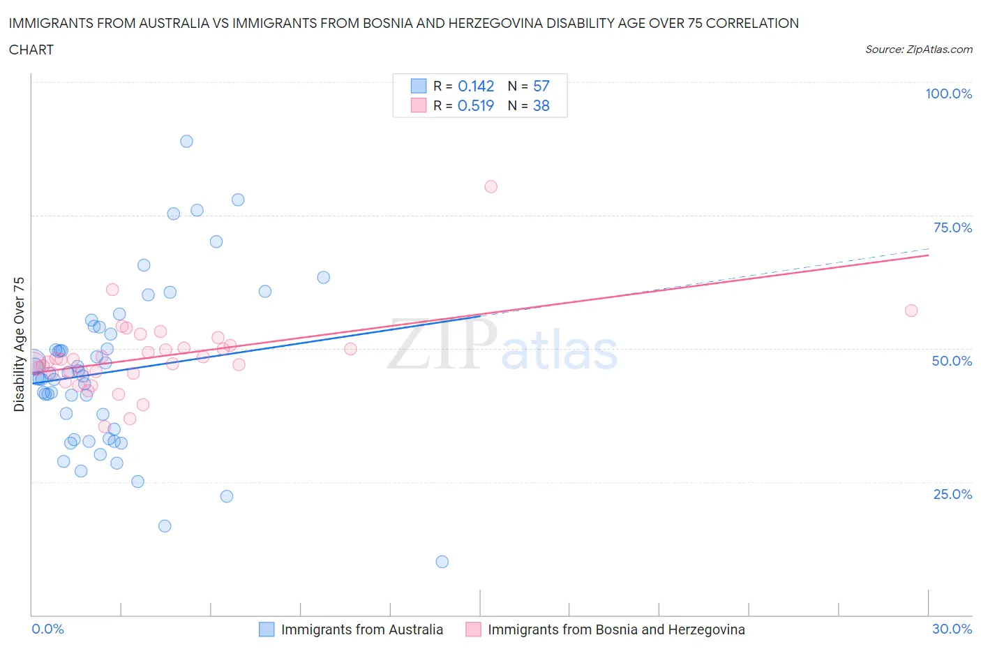 Immigrants from Australia vs Immigrants from Bosnia and Herzegovina Disability Age Over 75