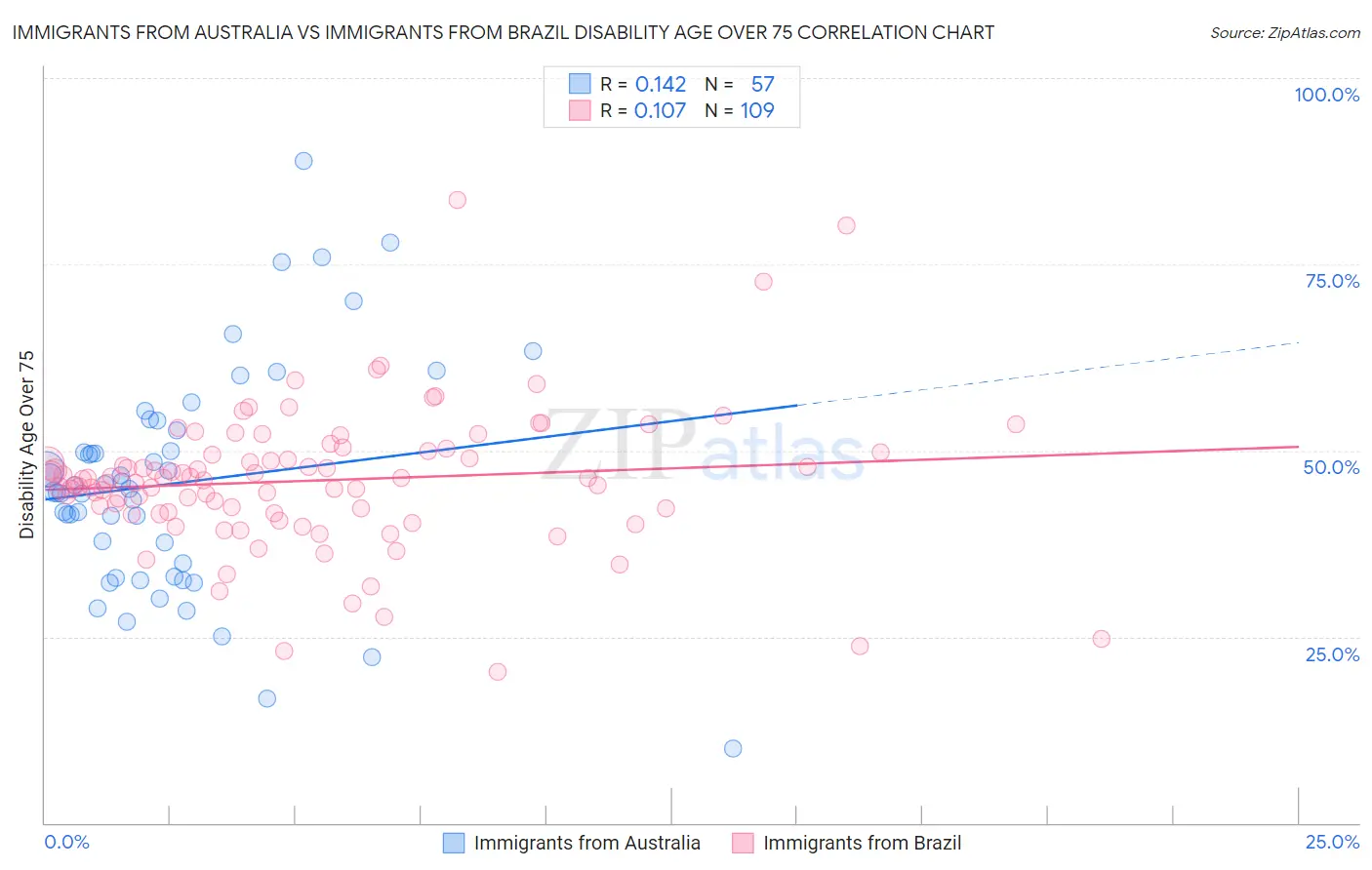 Immigrants from Australia vs Immigrants from Brazil Disability Age Over 75