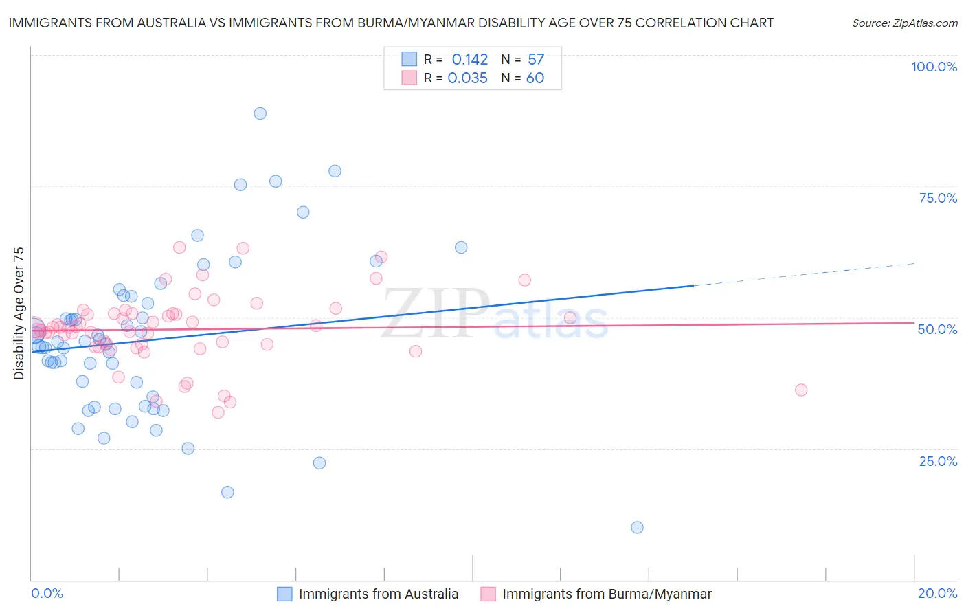 Immigrants from Australia vs Immigrants from Burma/Myanmar Disability Age Over 75