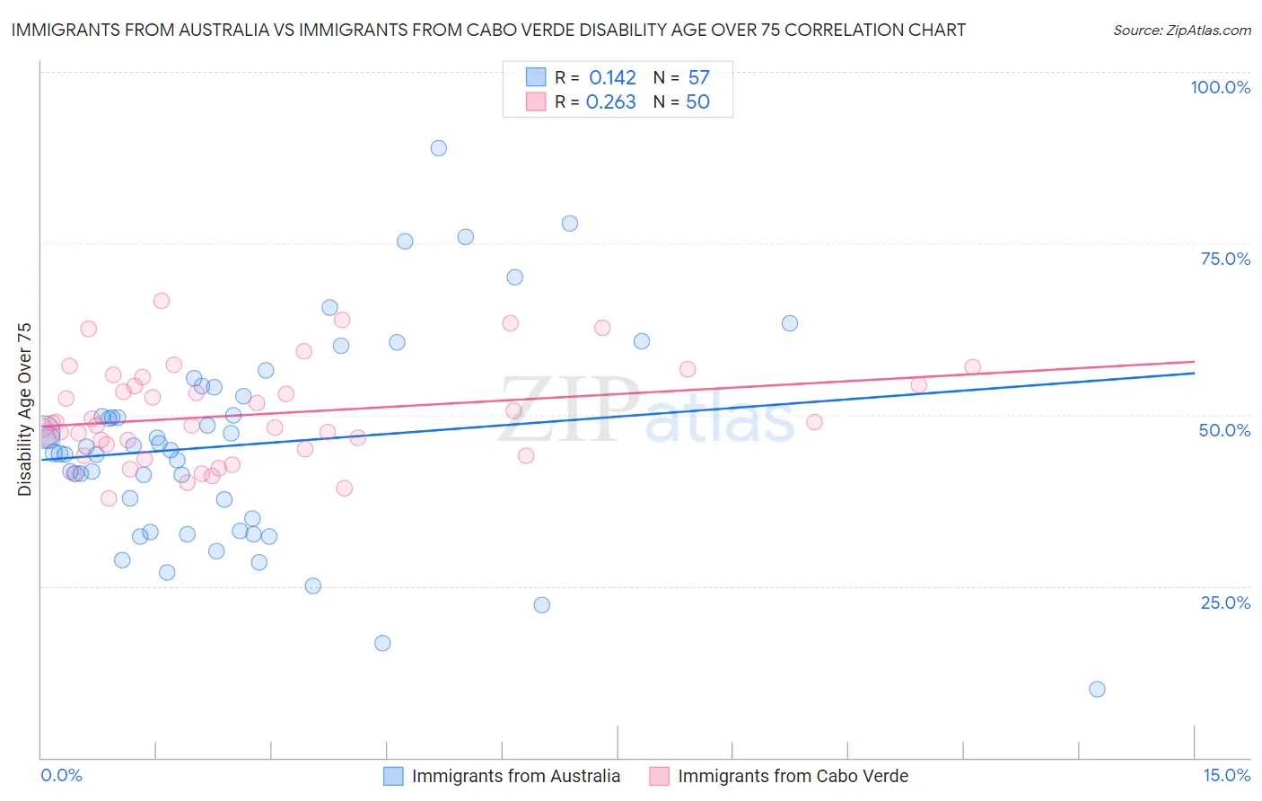 Immigrants from Australia vs Immigrants from Cabo Verde Disability Age Over 75