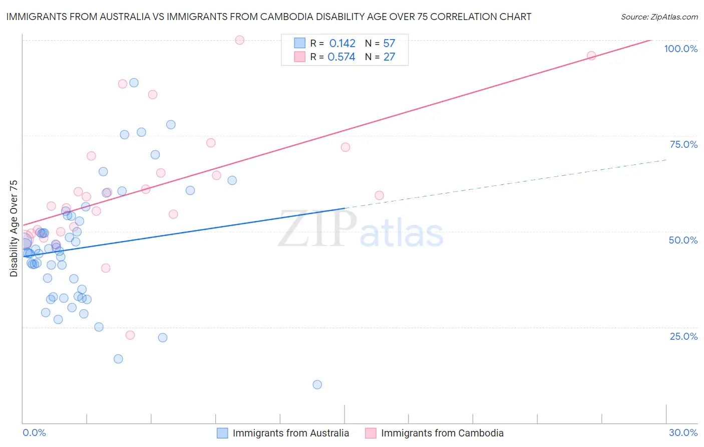 Immigrants from Australia vs Immigrants from Cambodia Disability Age Over 75