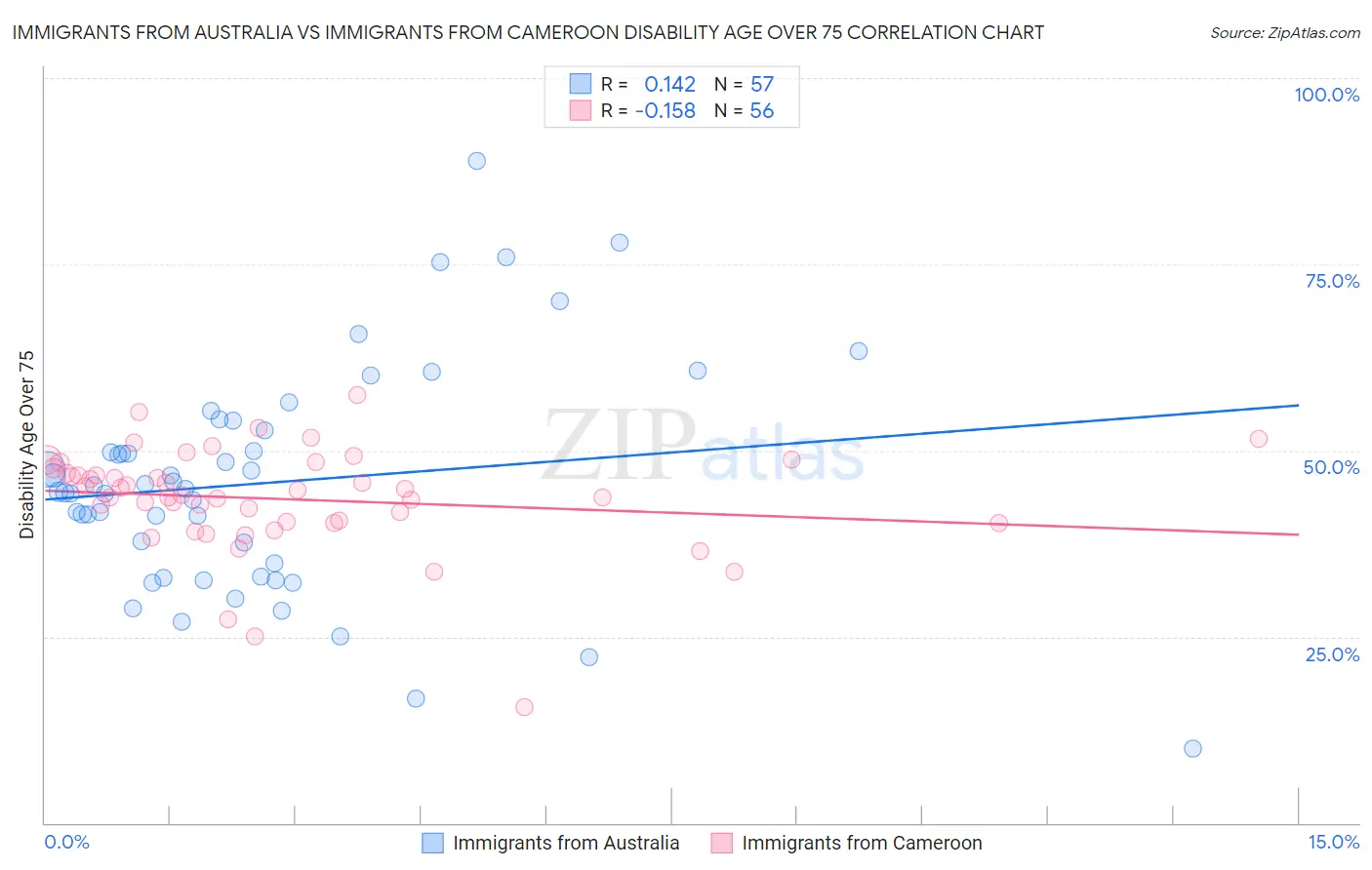 Immigrants from Australia vs Immigrants from Cameroon Disability Age Over 75