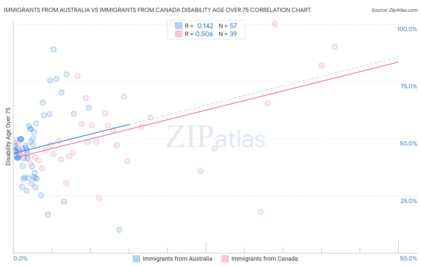 Immigrants from Australia vs Immigrants from Canada Disability Age Over 75