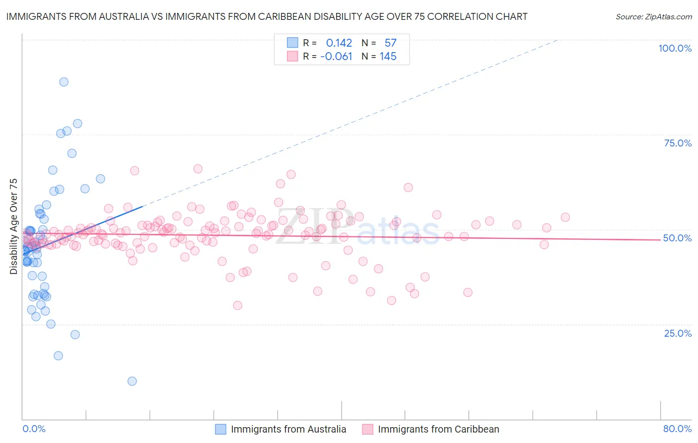 Immigrants from Australia vs Immigrants from Caribbean Disability Age Over 75