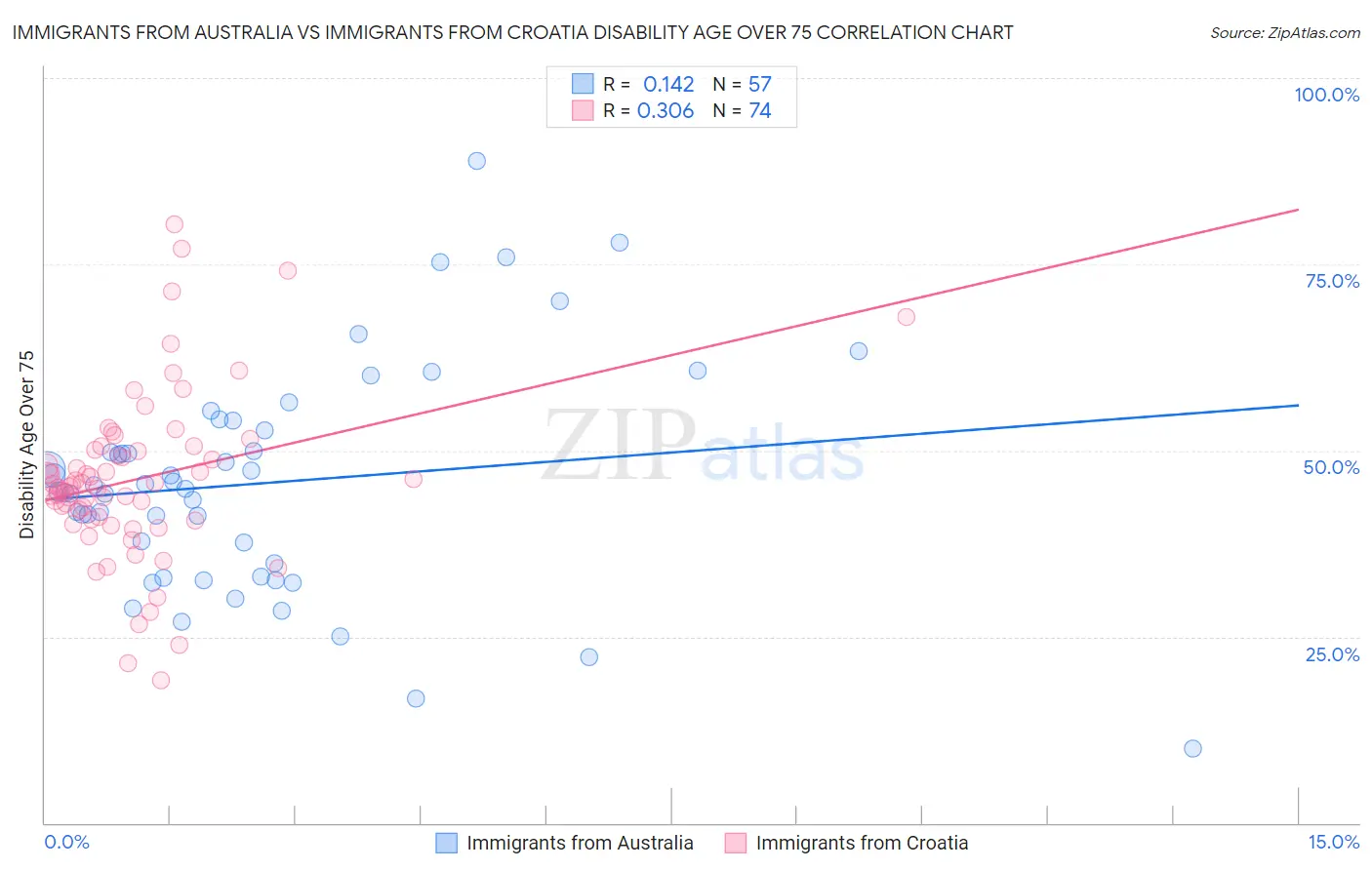 Immigrants from Australia vs Immigrants from Croatia Disability Age Over 75
