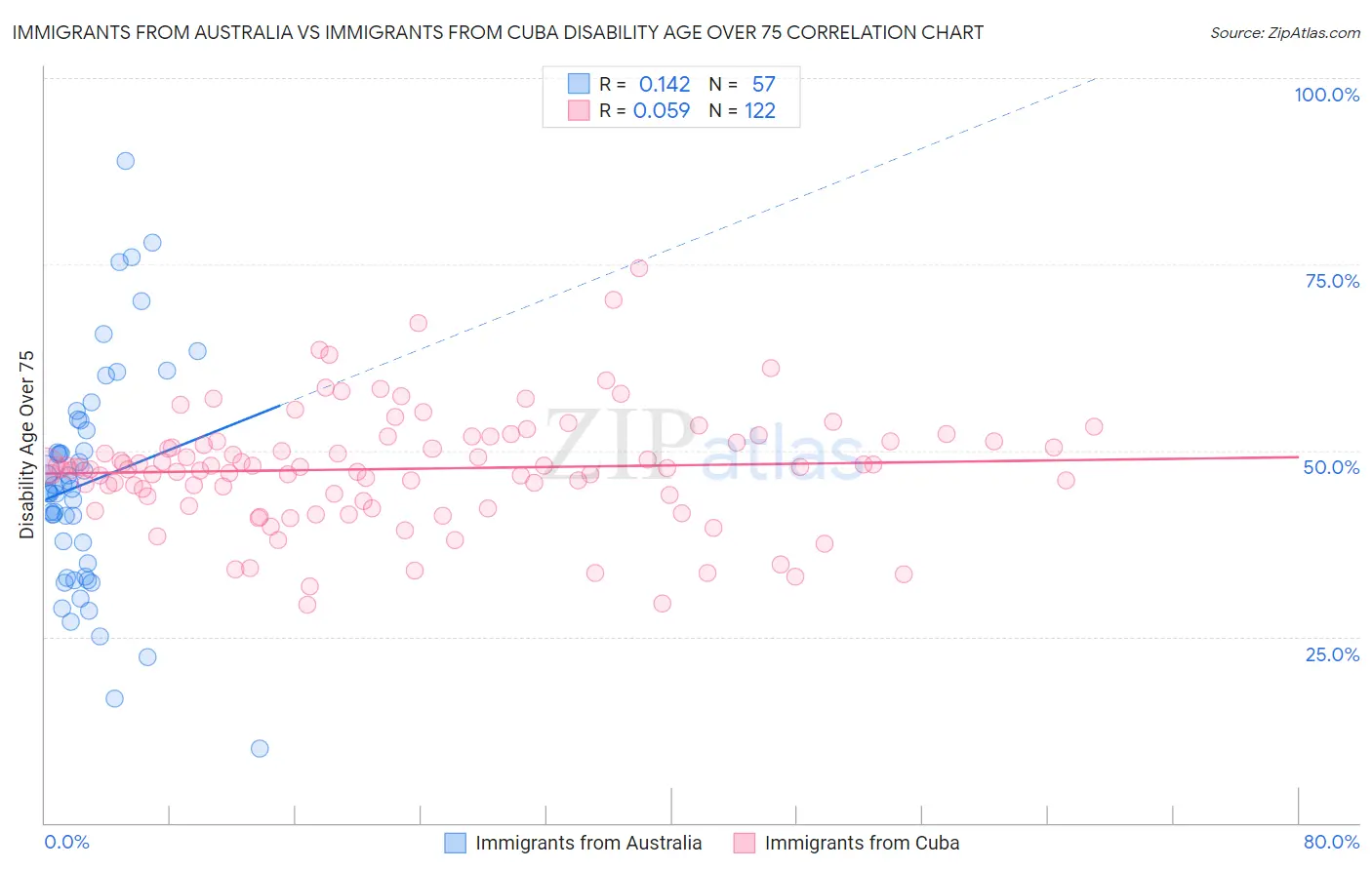 Immigrants from Australia vs Immigrants from Cuba Disability Age Over 75