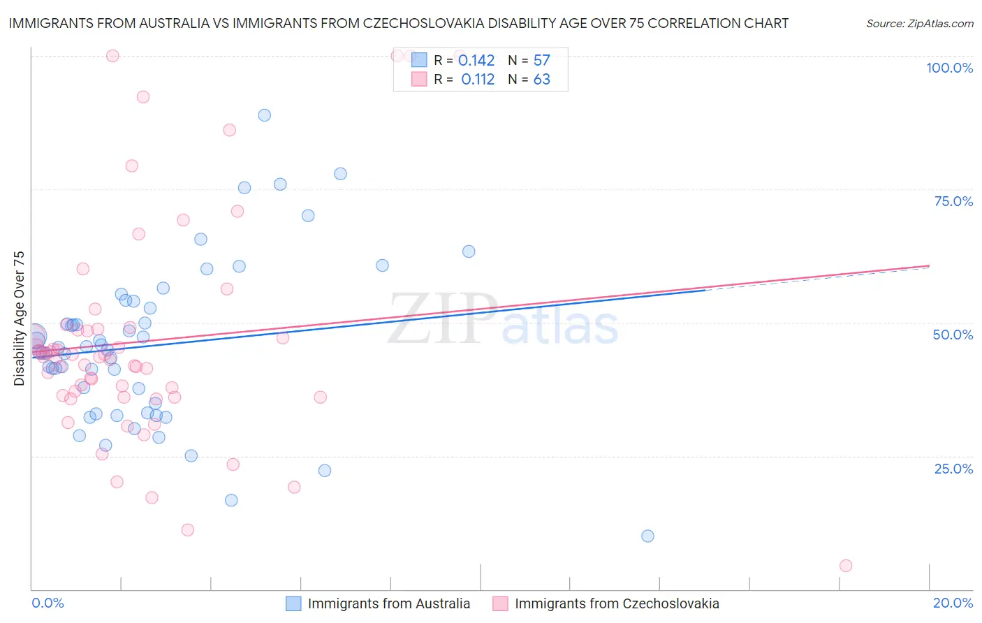 Immigrants from Australia vs Immigrants from Czechoslovakia Disability Age Over 75