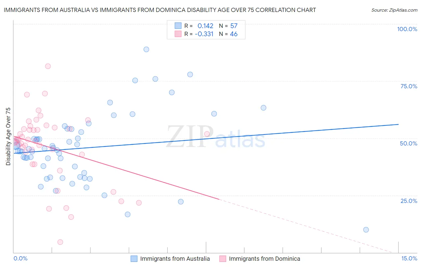 Immigrants from Australia vs Immigrants from Dominica Disability Age Over 75