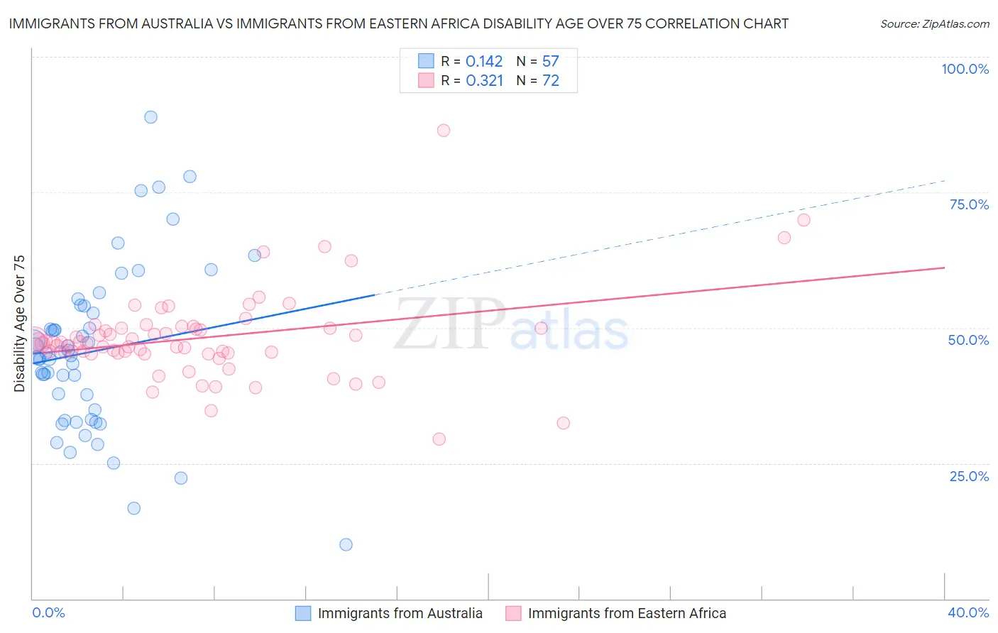 Immigrants from Australia vs Immigrants from Eastern Africa Disability Age Over 75