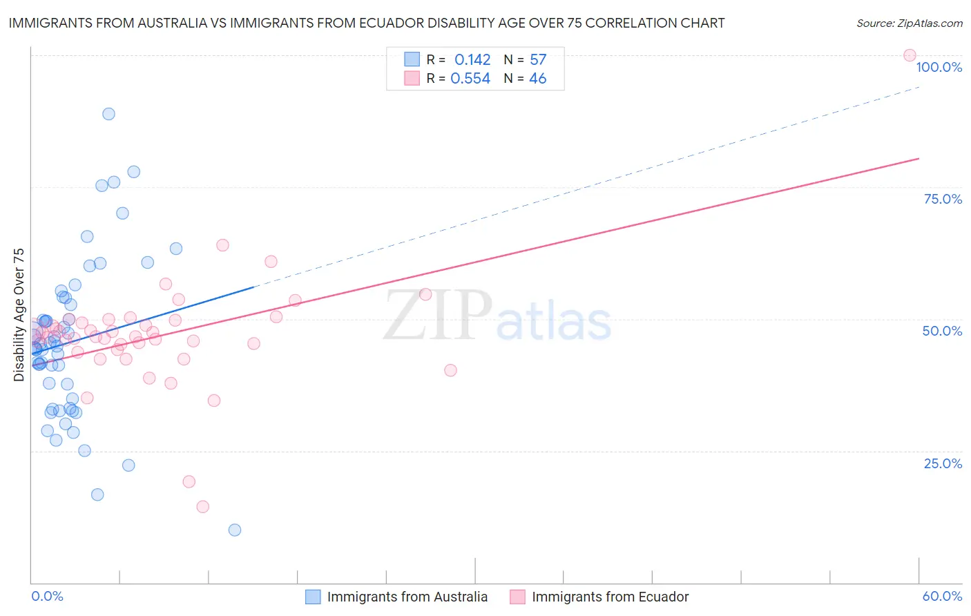Immigrants from Australia vs Immigrants from Ecuador Disability Age Over 75