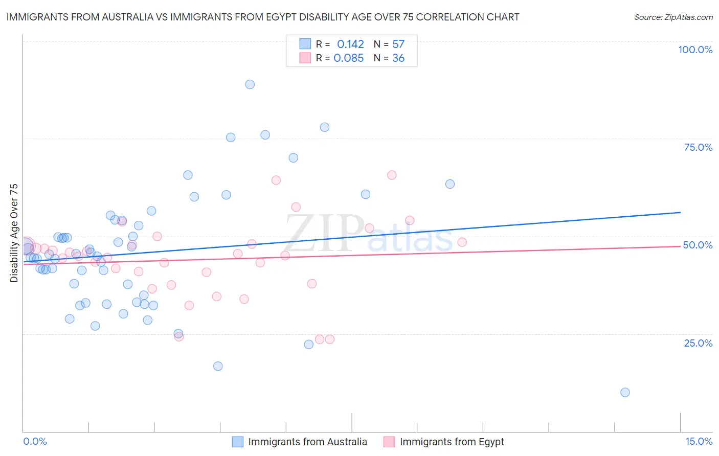 Immigrants from Australia vs Immigrants from Egypt Disability Age Over 75