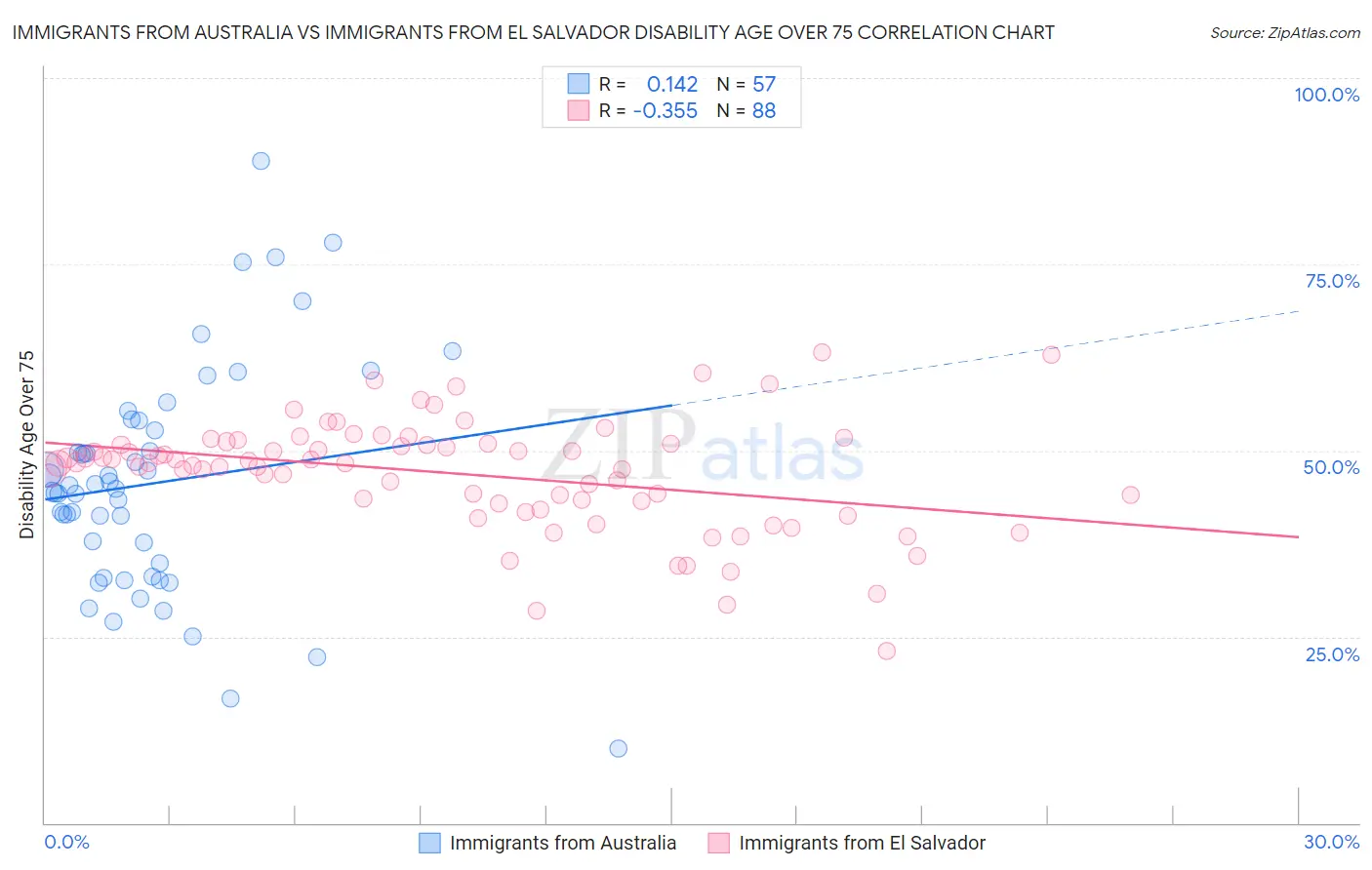 Immigrants from Australia vs Immigrants from El Salvador Disability Age Over 75