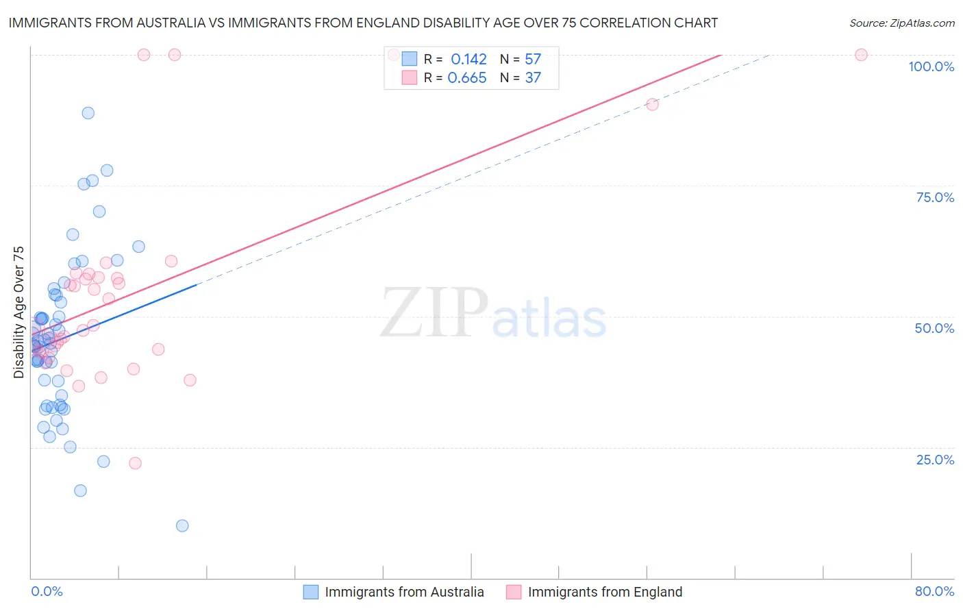 Immigrants from Australia vs Immigrants from England Disability Age Over 75