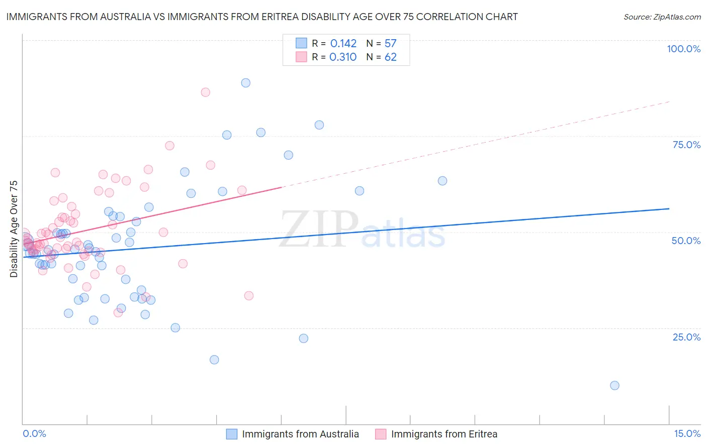 Immigrants from Australia vs Immigrants from Eritrea Disability Age Over 75