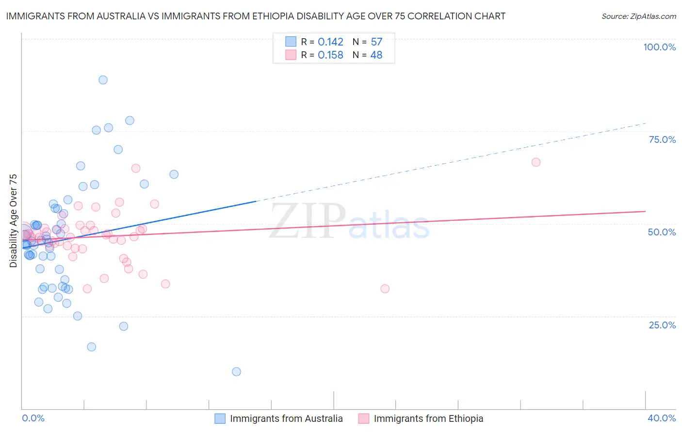 Immigrants from Australia vs Immigrants from Ethiopia Disability Age Over 75