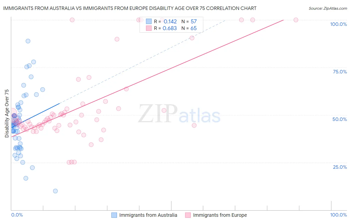Immigrants from Australia vs Immigrants from Europe Disability Age Over 75