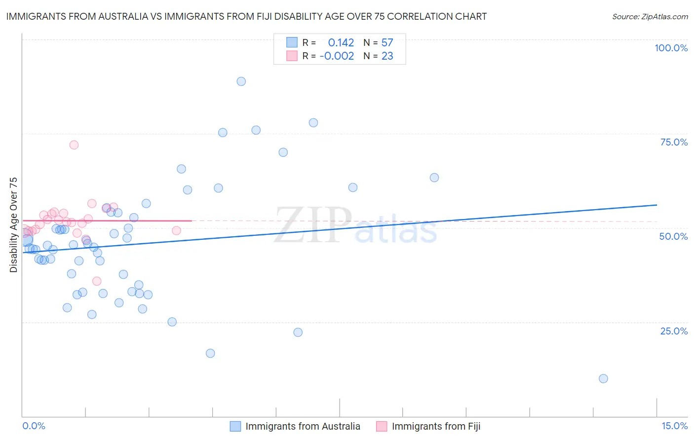 Immigrants from Australia vs Immigrants from Fiji Disability Age Over 75
