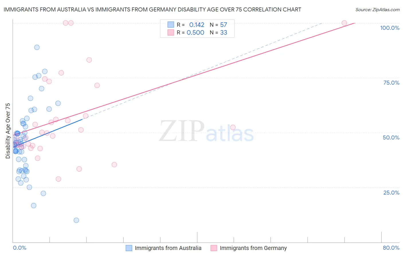 Immigrants from Australia vs Immigrants from Germany Disability Age Over 75