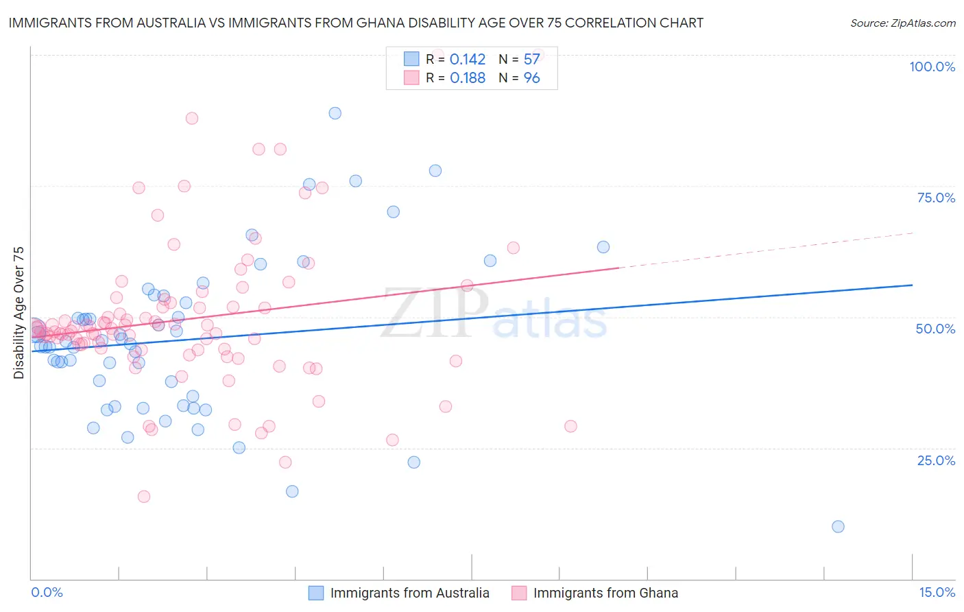 Immigrants from Australia vs Immigrants from Ghana Disability Age Over 75
