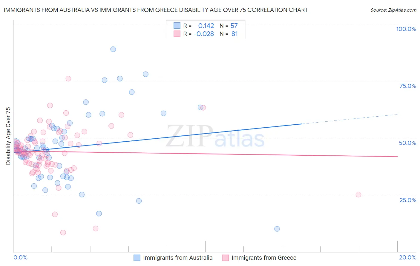 Immigrants from Australia vs Immigrants from Greece Disability Age Over 75