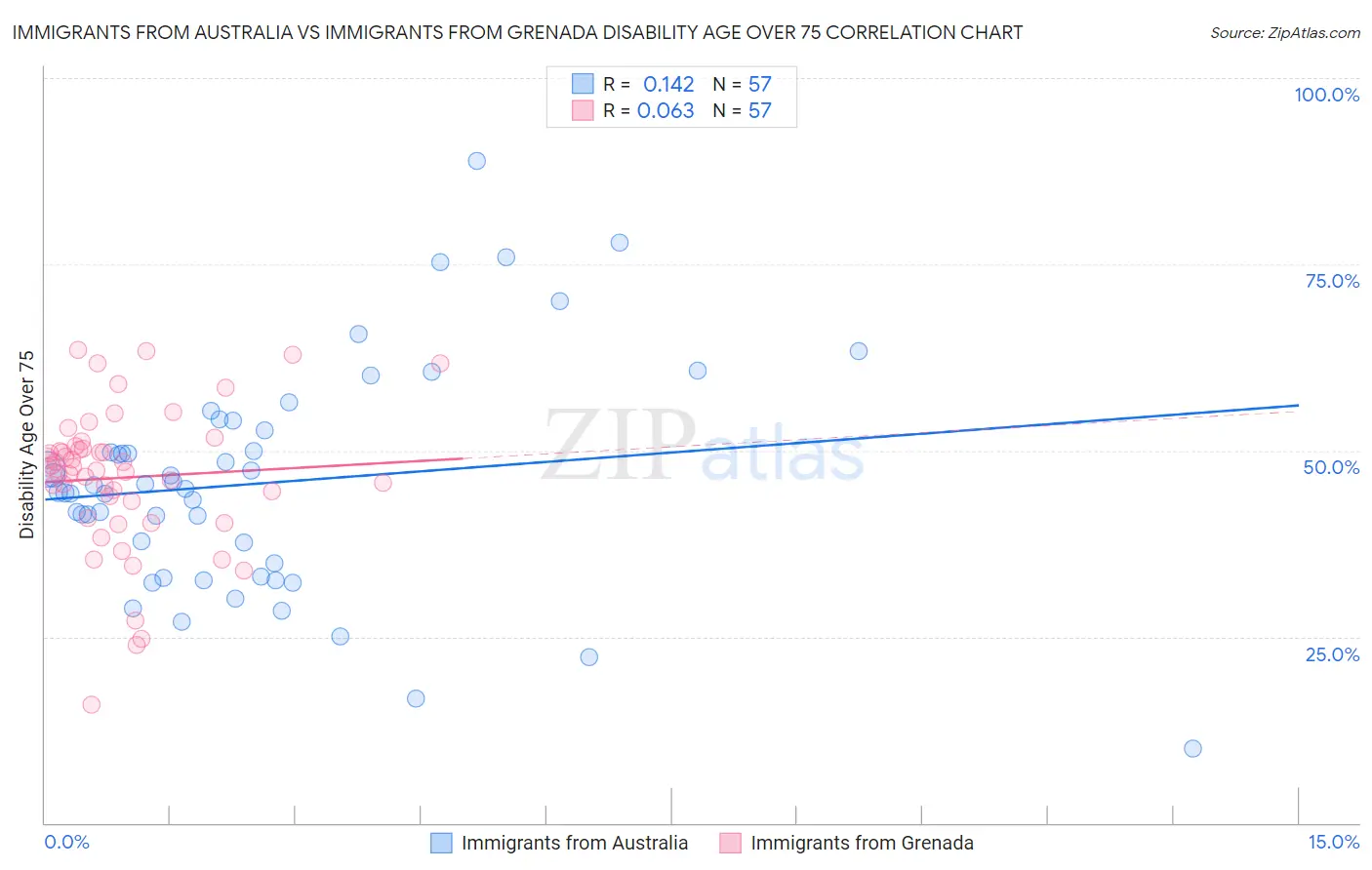 Immigrants from Australia vs Immigrants from Grenada Disability Age Over 75