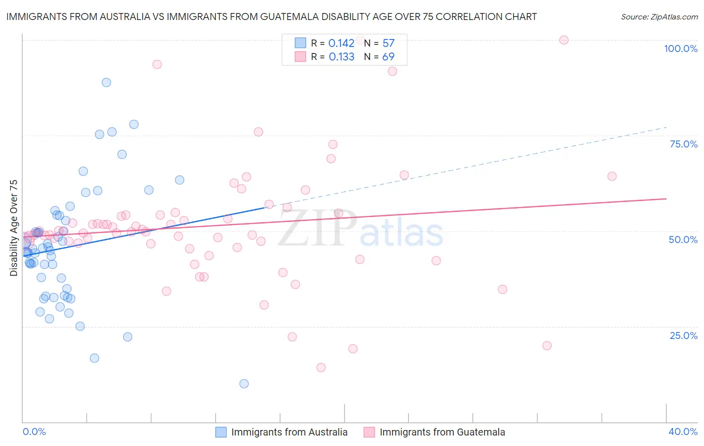 Immigrants from Australia vs Immigrants from Guatemala Disability Age Over 75