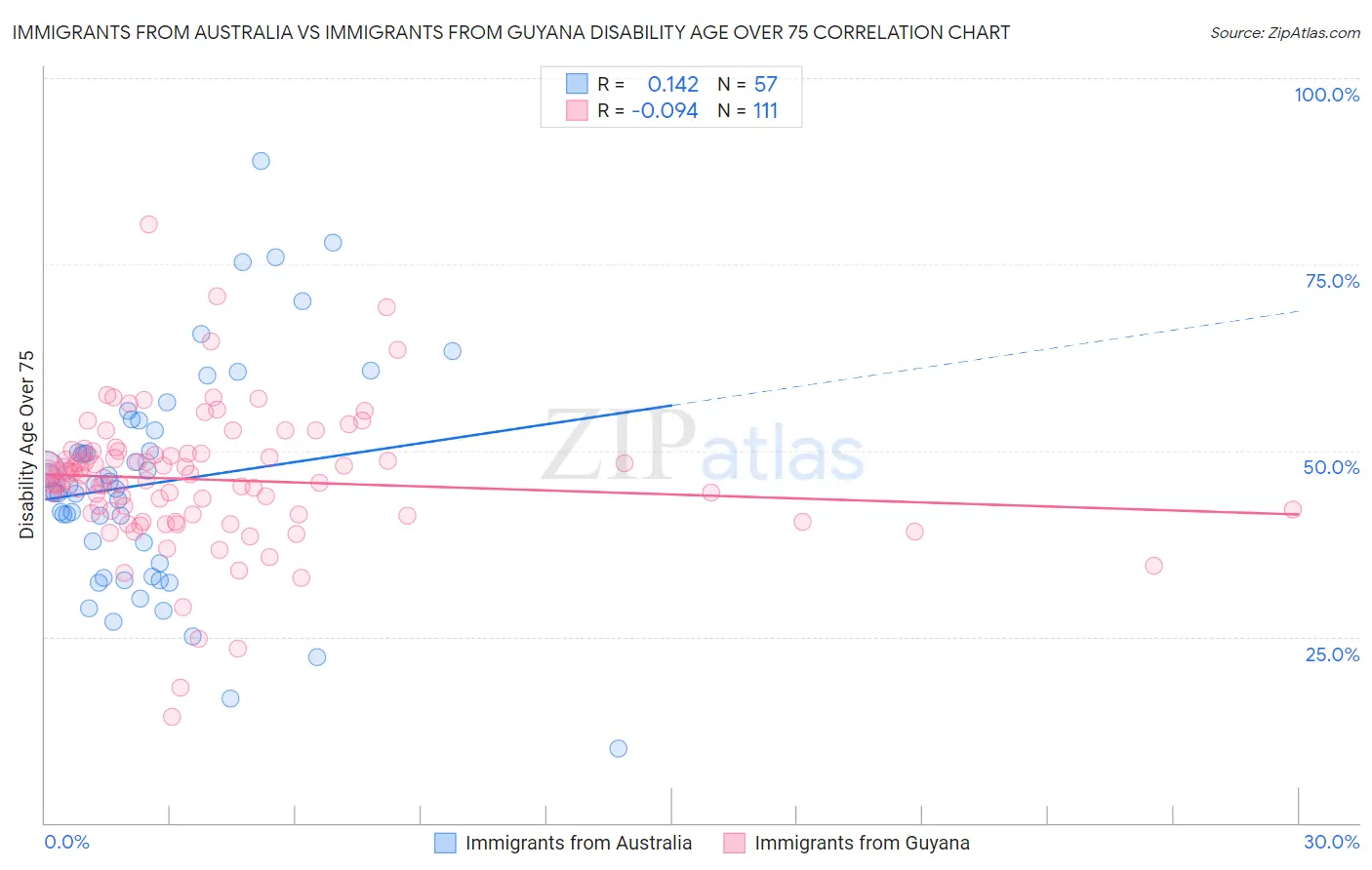 Immigrants from Australia vs Immigrants from Guyana Disability Age Over 75