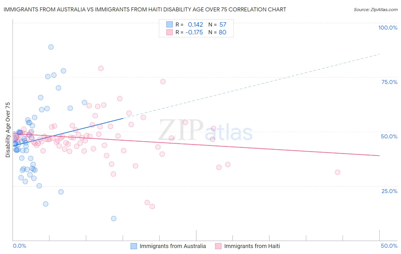 Immigrants from Australia vs Immigrants from Haiti Disability Age Over 75