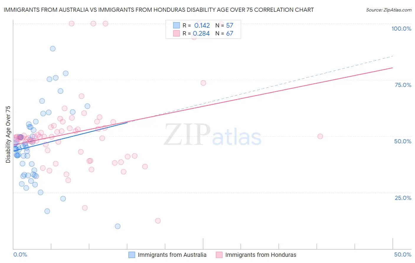 Immigrants from Australia vs Immigrants from Honduras Disability Age Over 75