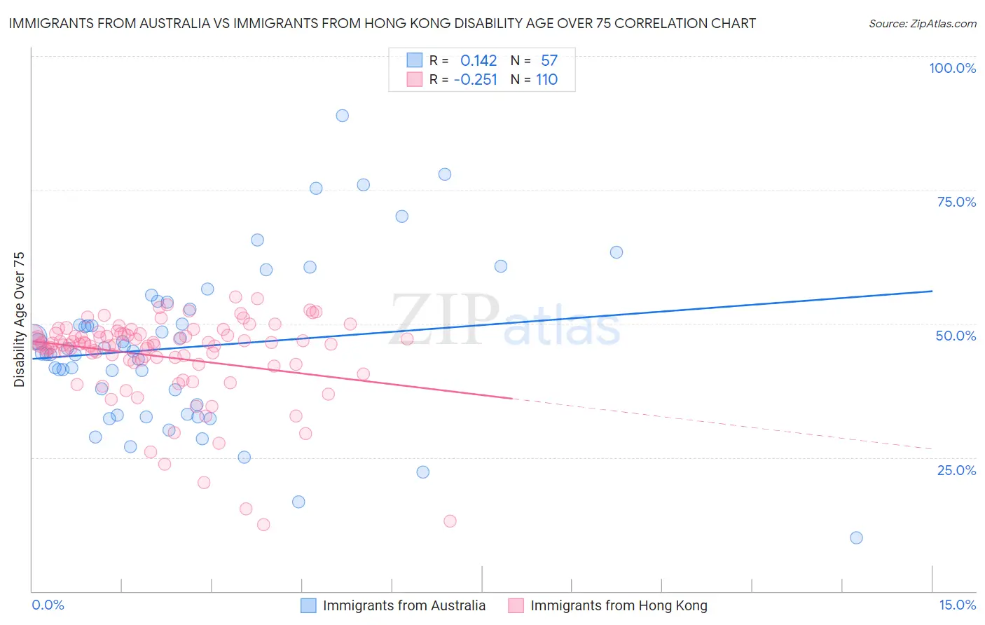 Immigrants from Australia vs Immigrants from Hong Kong Disability Age Over 75