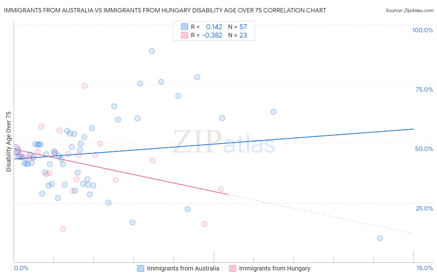 Immigrants from Australia vs Immigrants from Hungary Disability Age Over 75