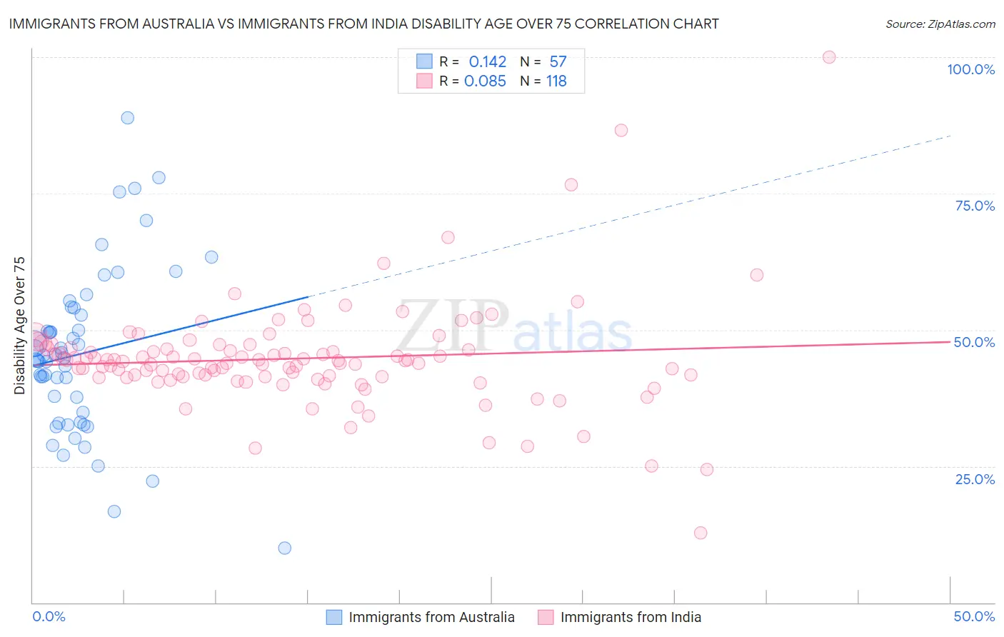 Immigrants from Australia vs Immigrants from India Disability Age Over 75