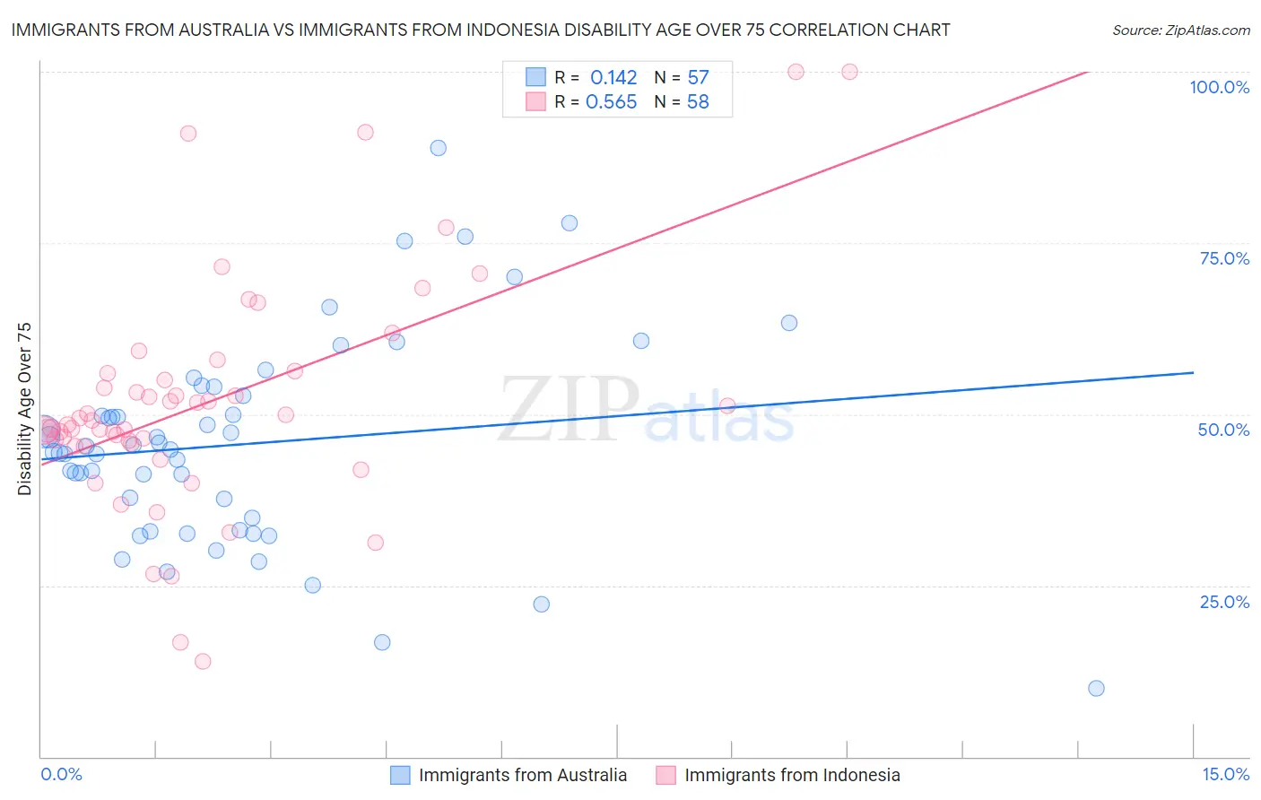 Immigrants from Australia vs Immigrants from Indonesia Disability Age Over 75