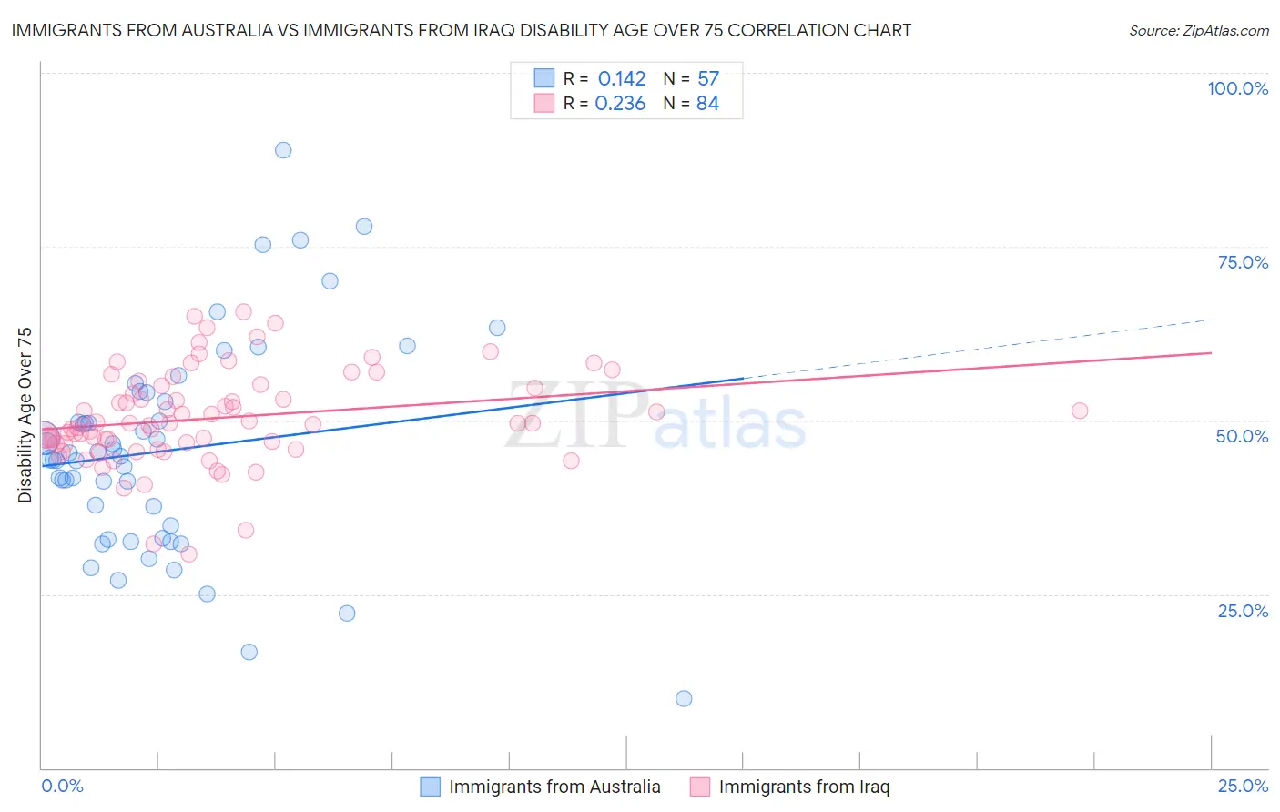 Immigrants from Australia vs Immigrants from Iraq Disability Age Over 75