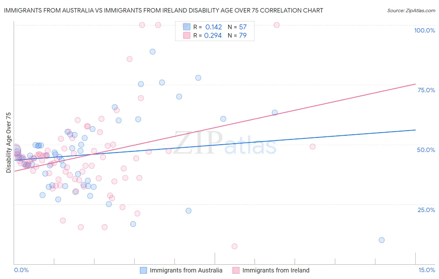 Immigrants from Australia vs Immigrants from Ireland Disability Age Over 75
