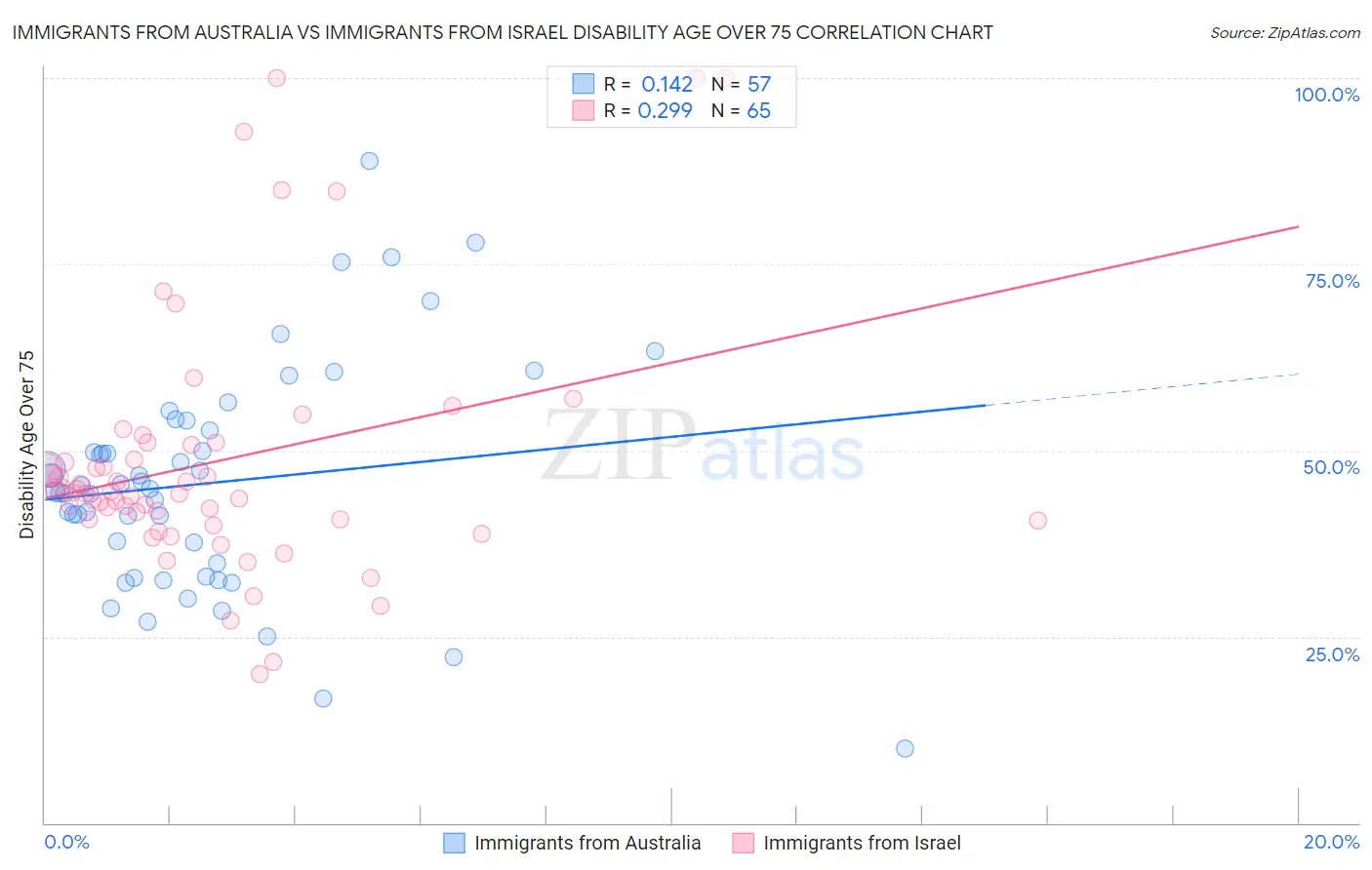 Immigrants from Australia vs Immigrants from Israel Disability Age Over 75