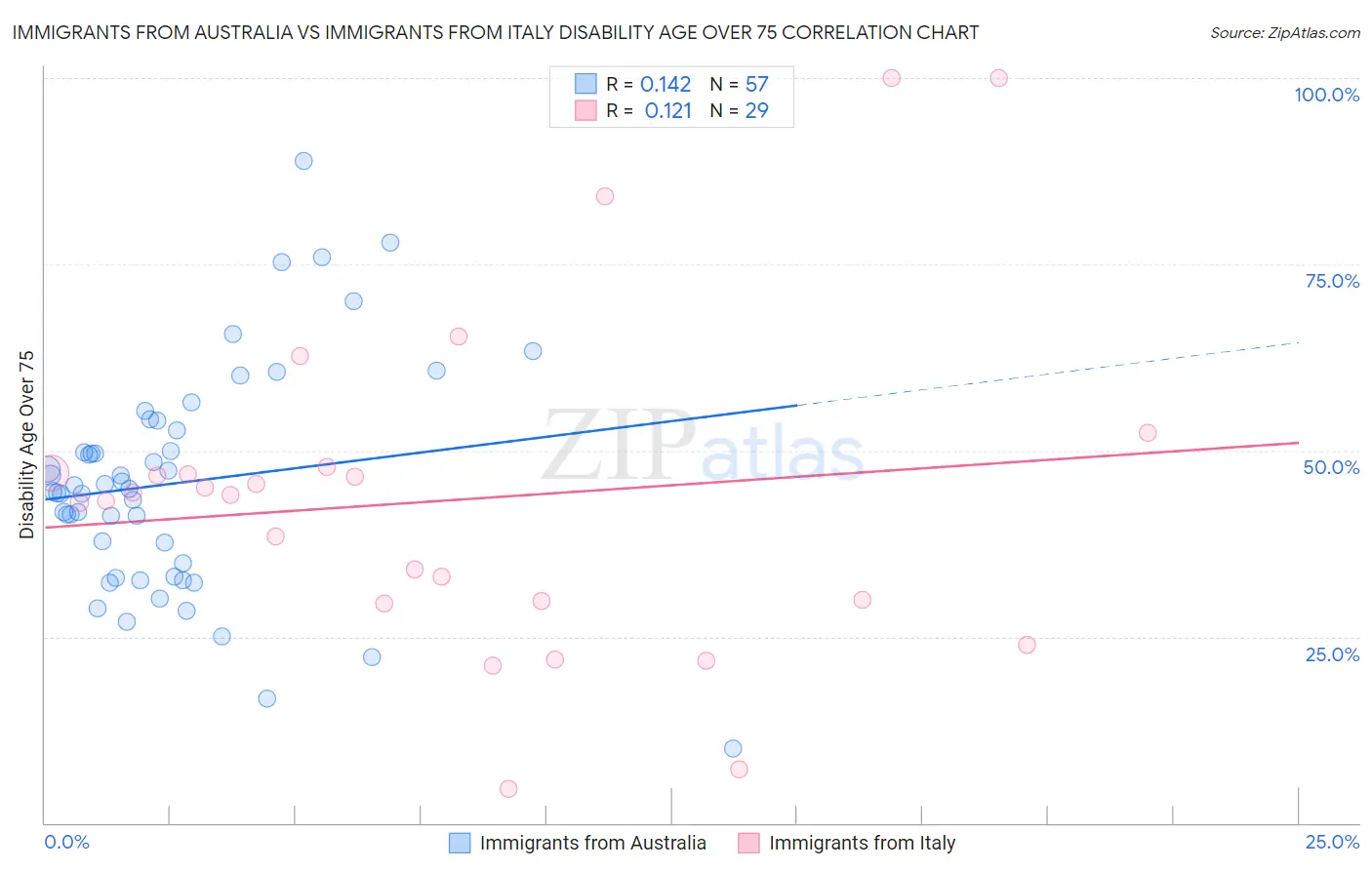 Immigrants from Australia vs Immigrants from Italy Disability Age Over 75
