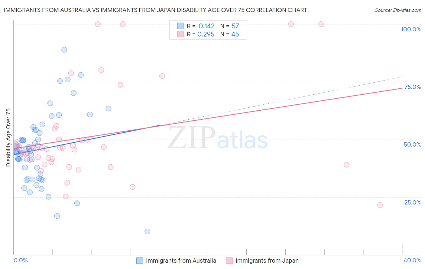 Immigrants from Australia vs Immigrants from Japan Disability Age Over 75