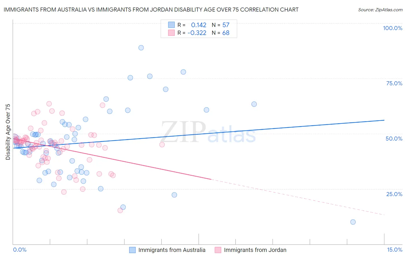 Immigrants from Australia vs Immigrants from Jordan Disability Age Over 75